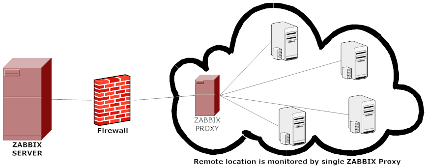 zabbix_proxy
